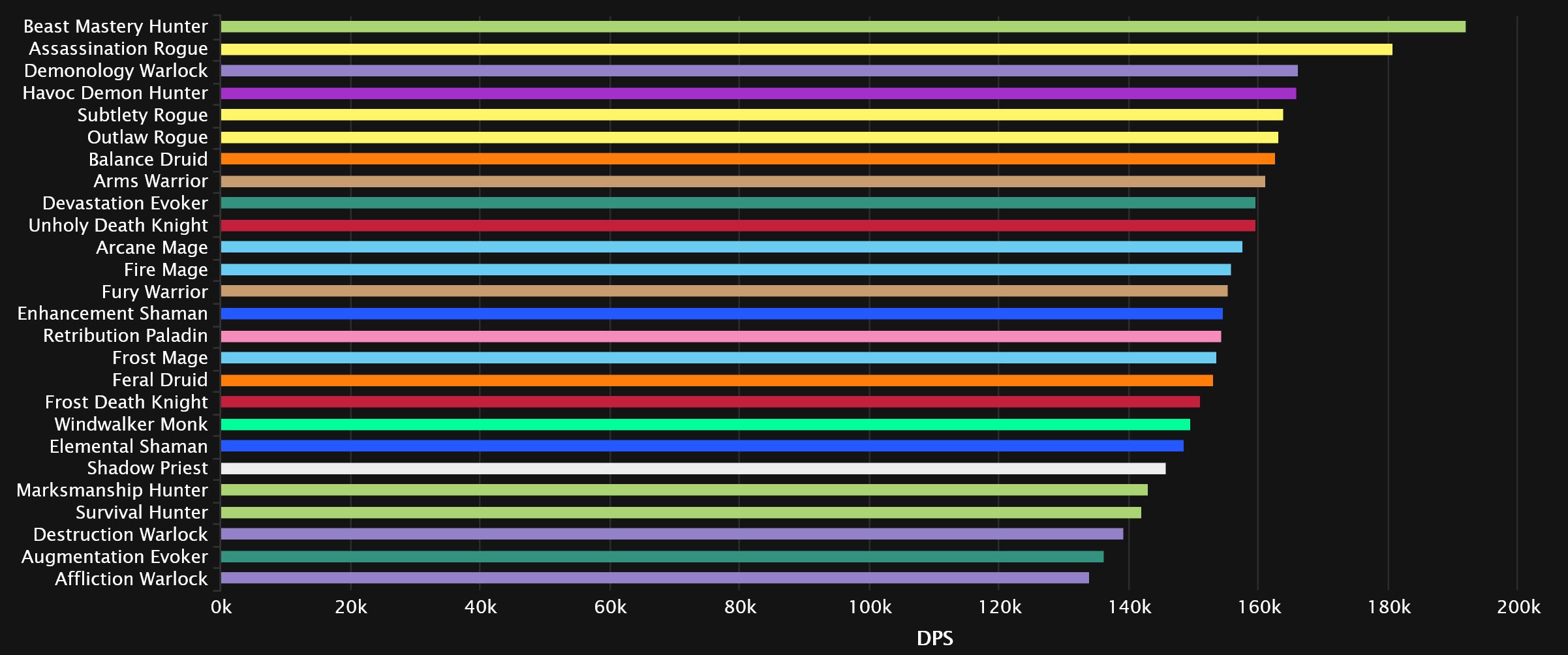 2023-11-16 19_28_51-DPS Damage Statistics - Heroic Amirdrassil, the Dream's Hope _ Warcraft Logs — M.jpg